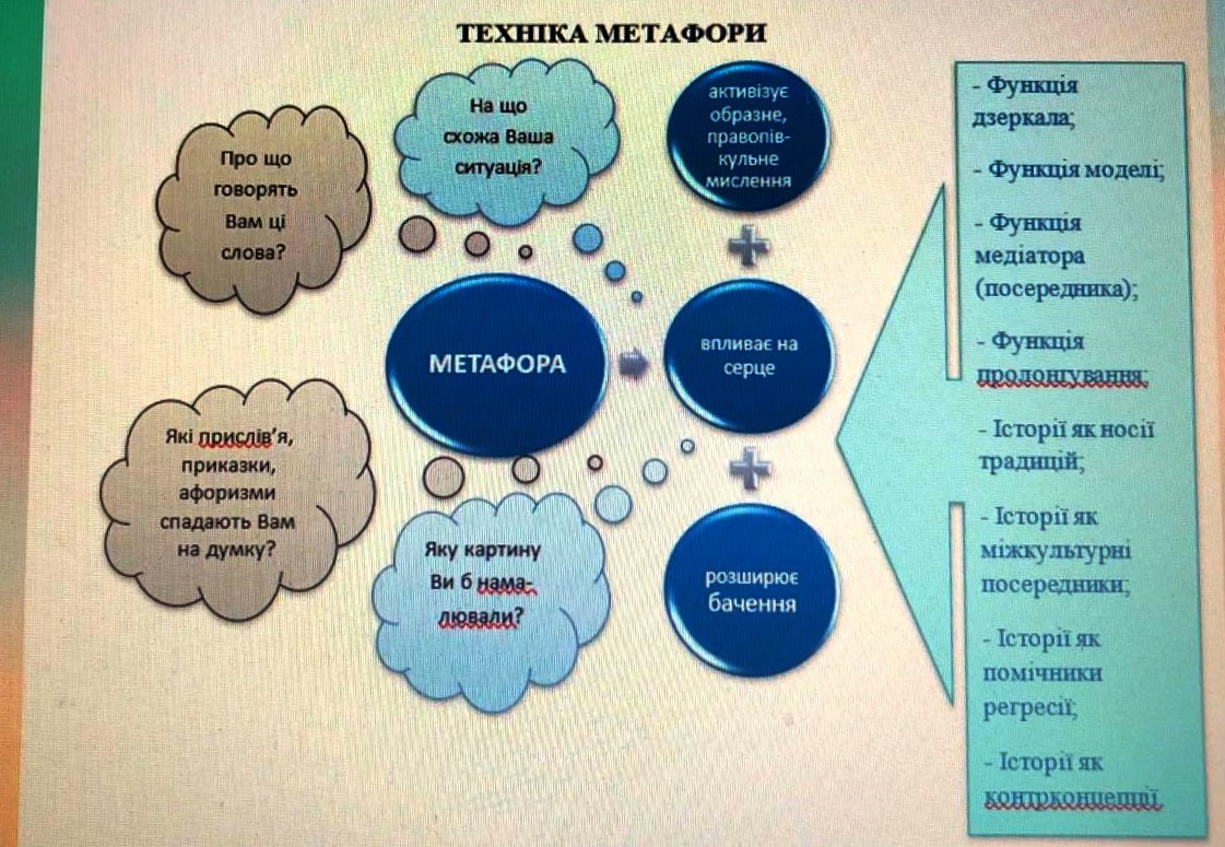 Ознайомлення з техніками Позитивної психотерапії